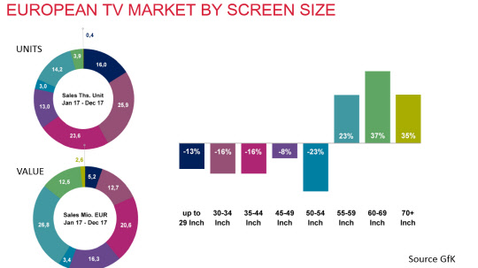 유럽 TV시장 각 TV인치대별 시장점유율 <자료:GFK>